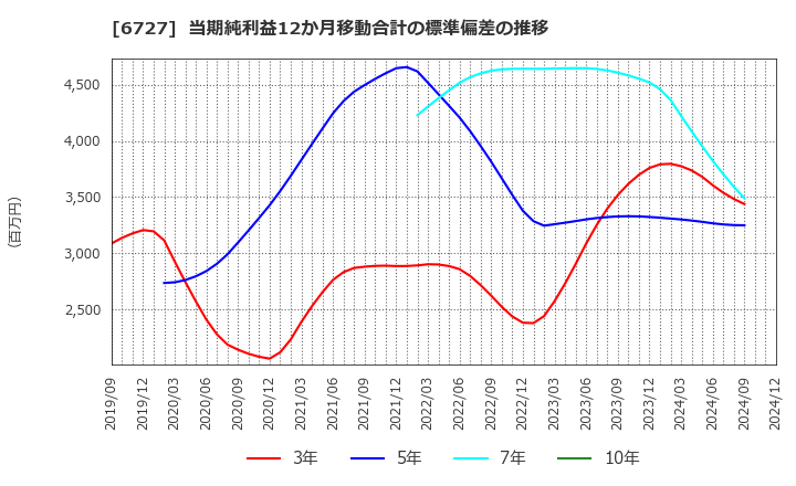 6727 (株)ワコム: 当期純利益12か月移動合計の標準偏差の推移