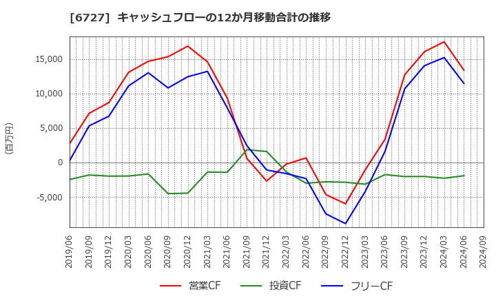 6727 (株)ワコム: キャッシュフローの12か月移動合計の推移