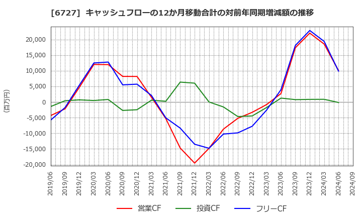 6727 (株)ワコム: キャッシュフローの12か月移動合計の対前年同期増減額の推移