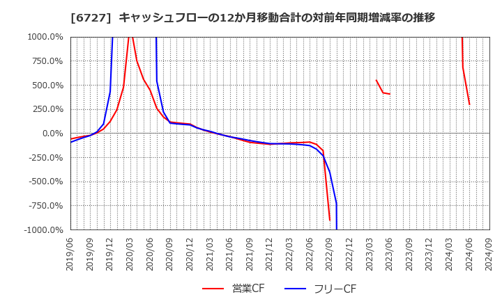 6727 (株)ワコム: キャッシュフローの12か月移動合計の対前年同期増減率の推移