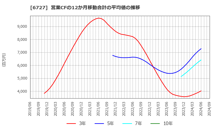 6727 (株)ワコム: 営業CFの12か月移動合計の平均値の推移