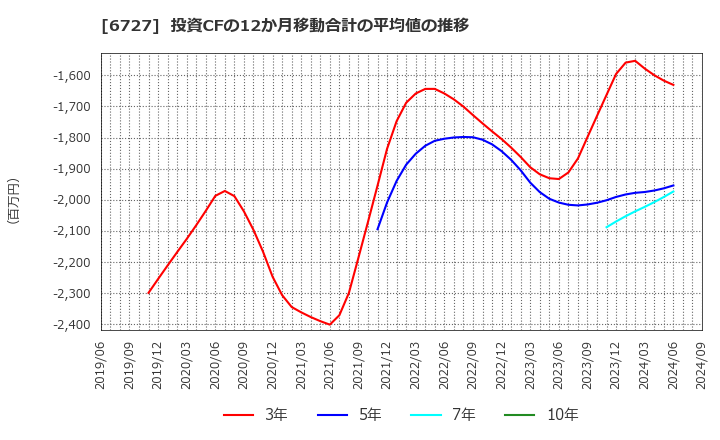 6727 (株)ワコム: 投資CFの12か月移動合計の平均値の推移