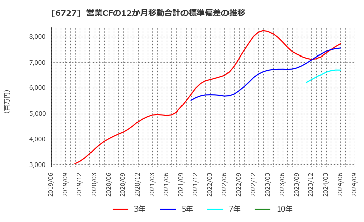 6727 (株)ワコム: 営業CFの12か月移動合計の標準偏差の推移