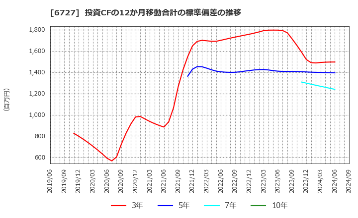 6727 (株)ワコム: 投資CFの12か月移動合計の標準偏差の推移