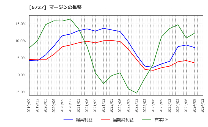 6727 (株)ワコム: マージンの推移