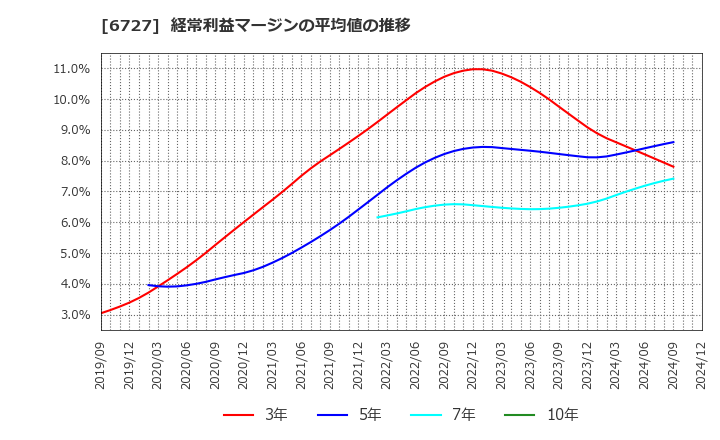 6727 (株)ワコム: 経常利益マージンの平均値の推移