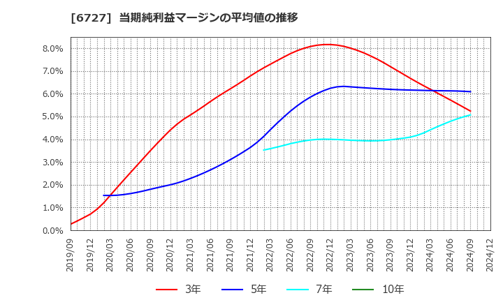 6727 (株)ワコム: 当期純利益マージンの平均値の推移