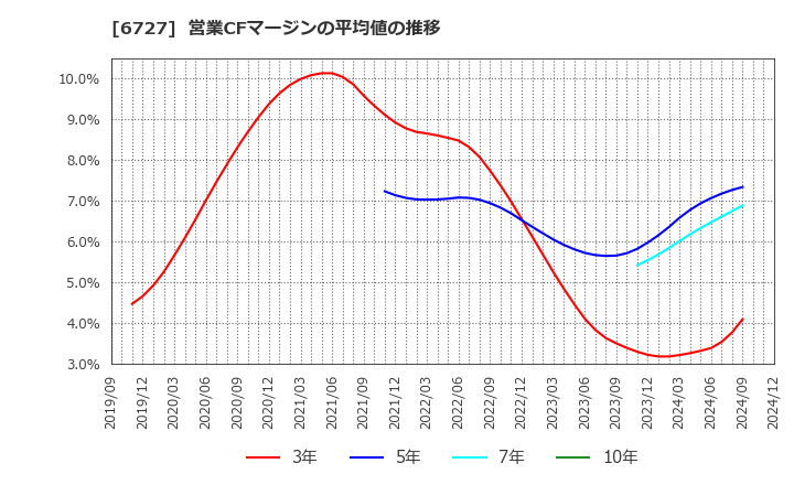 6727 (株)ワコム: 営業CFマージンの平均値の推移