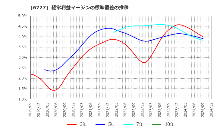 6727 (株)ワコム: 経常利益マージンの標準偏差の推移