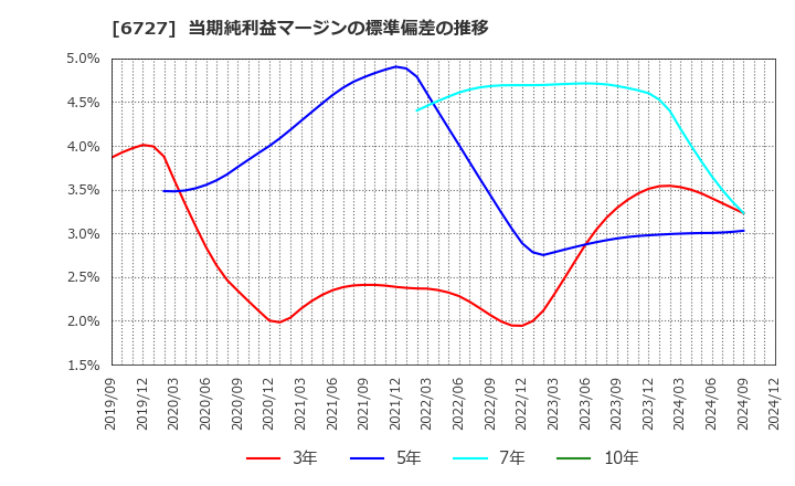 6727 (株)ワコム: 当期純利益マージンの標準偏差の推移