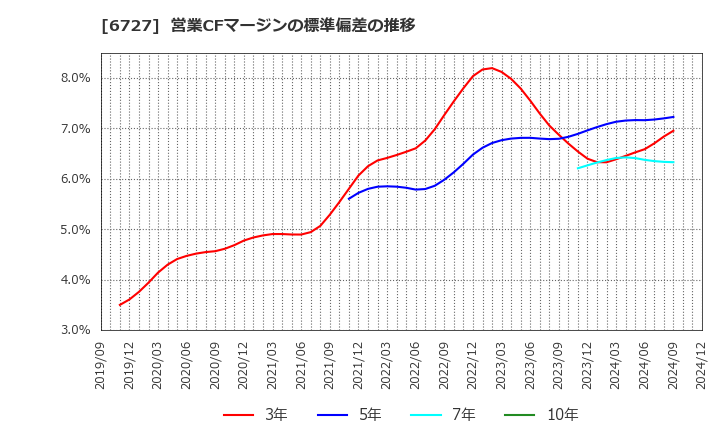 6727 (株)ワコム: 営業CFマージンの標準偏差の推移