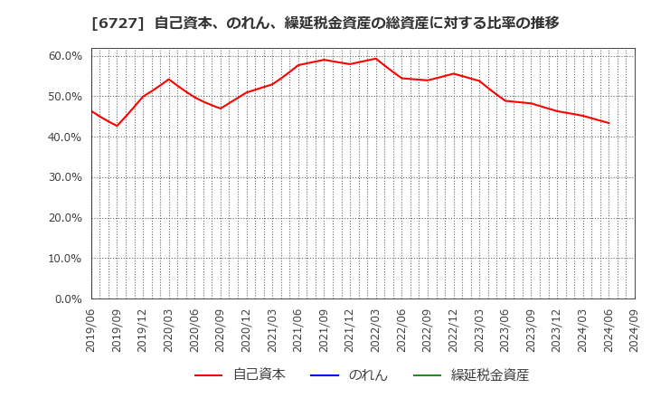 6727 (株)ワコム: 自己資本、のれん、繰延税金資産の総資産に対する比率の推移