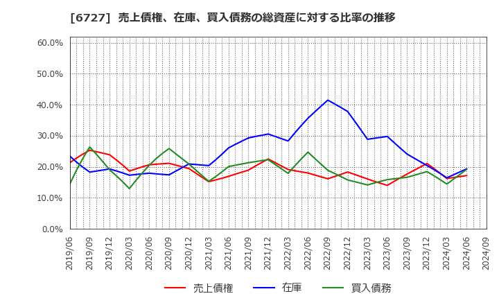 6727 (株)ワコム: 売上債権、在庫、買入債務の総資産に対する比率の推移