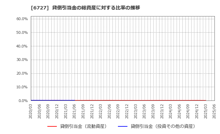 6727 (株)ワコム: 貸倒引当金の総資産に対する比率の推移