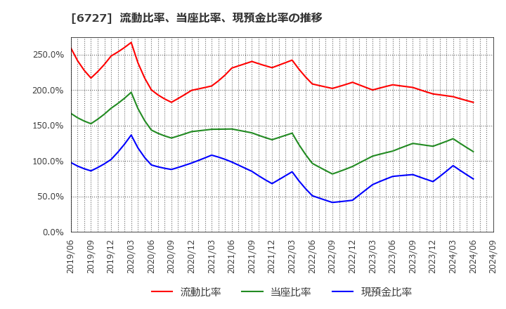 6727 (株)ワコム: 流動比率、当座比率、現預金比率の推移