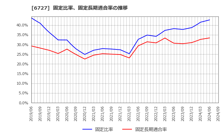 6727 (株)ワコム: 固定比率、固定長期適合率の推移