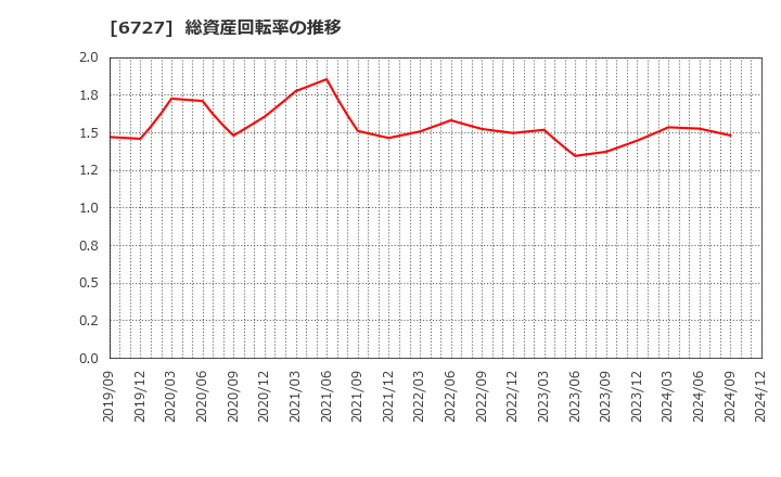 6727 (株)ワコム: 総資産回転率の推移