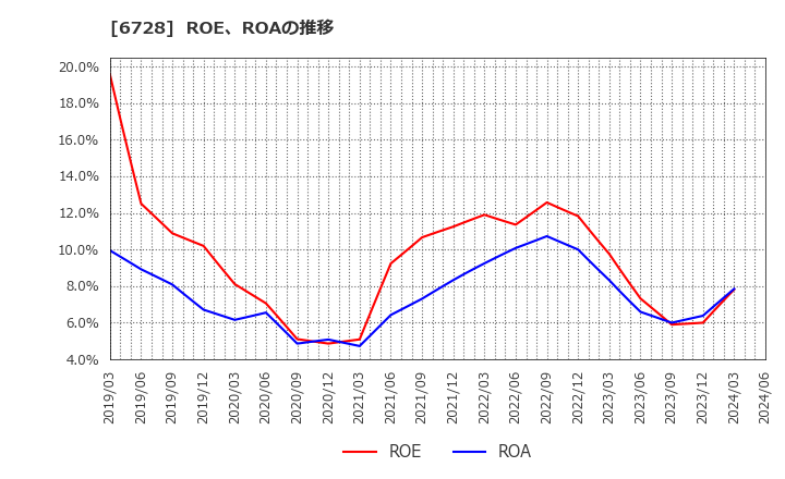 6728 (株)アルバック: ROE、ROAの推移