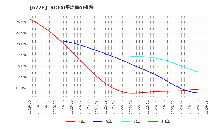 6728 (株)アルバック: ROEの平均値の推移