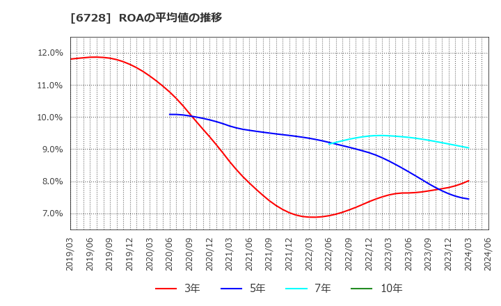 6728 (株)アルバック: ROAの平均値の推移