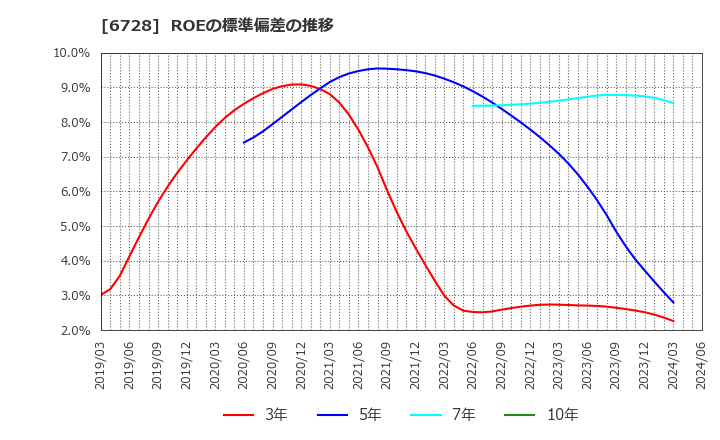 6728 (株)アルバック: ROEの標準偏差の推移