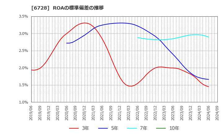 6728 (株)アルバック: ROAの標準偏差の推移