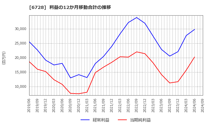 6728 (株)アルバック: 利益の12か月移動合計の推移