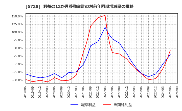 6728 (株)アルバック: 利益の12か月移動合計の対前年同期増減率の推移