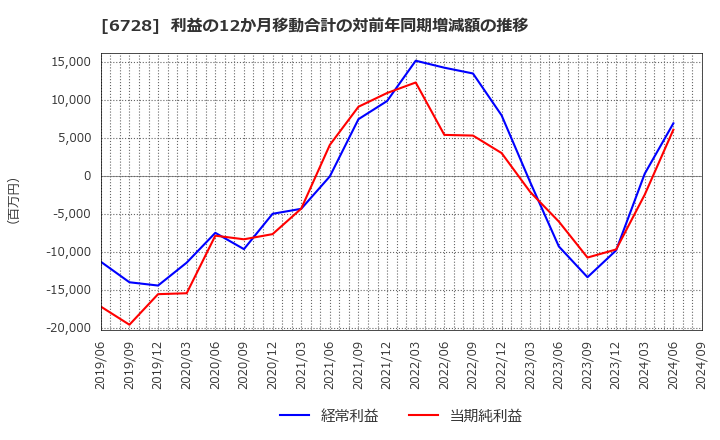 6728 (株)アルバック: 利益の12か月移動合計の対前年同期増減額の推移
