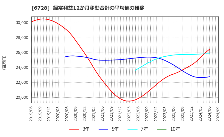 6728 (株)アルバック: 経常利益12か月移動合計の平均値の推移