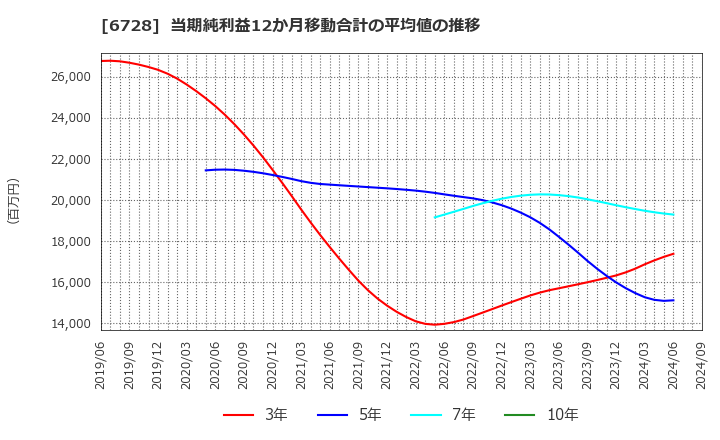 6728 (株)アルバック: 当期純利益12か月移動合計の平均値の推移