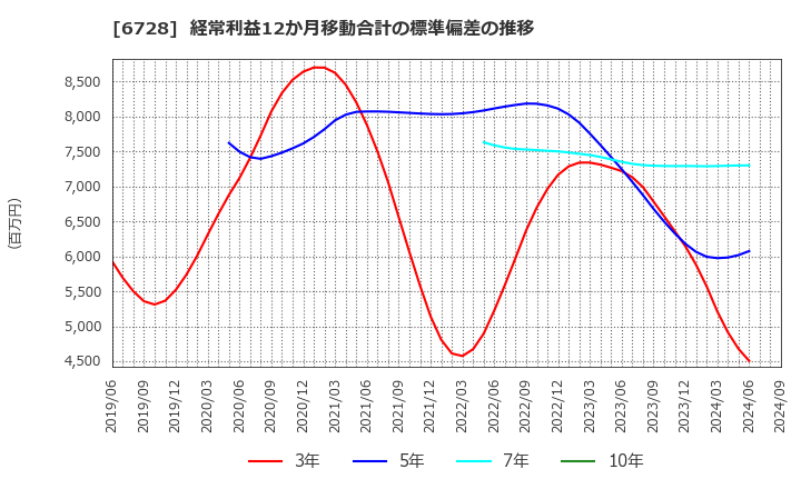 6728 (株)アルバック: 経常利益12か月移動合計の標準偏差の推移