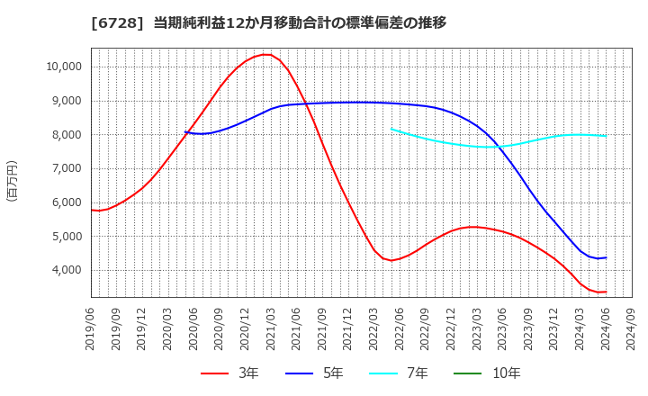 6728 (株)アルバック: 当期純利益12か月移動合計の標準偏差の推移