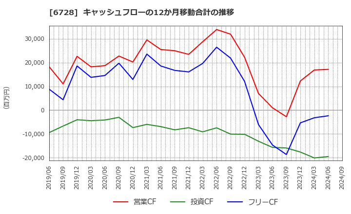 6728 (株)アルバック: キャッシュフローの12か月移動合計の推移