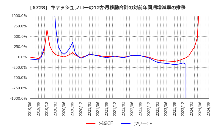 6728 (株)アルバック: キャッシュフローの12か月移動合計の対前年同期増減率の推移