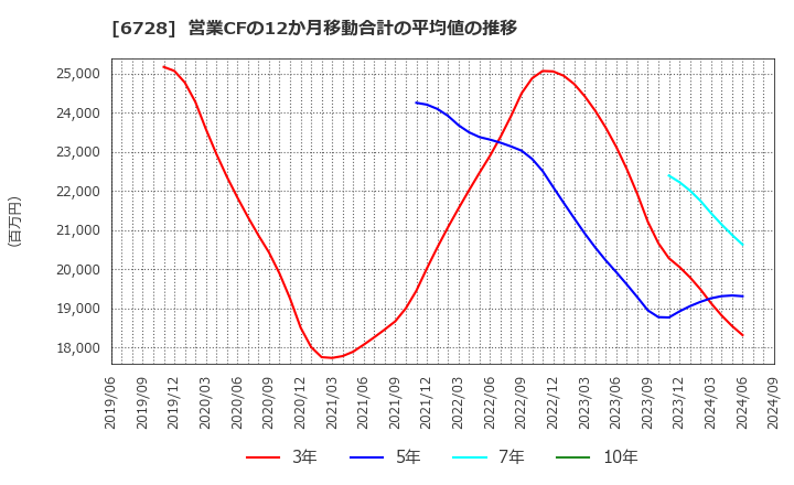 6728 (株)アルバック: 営業CFの12か月移動合計の平均値の推移