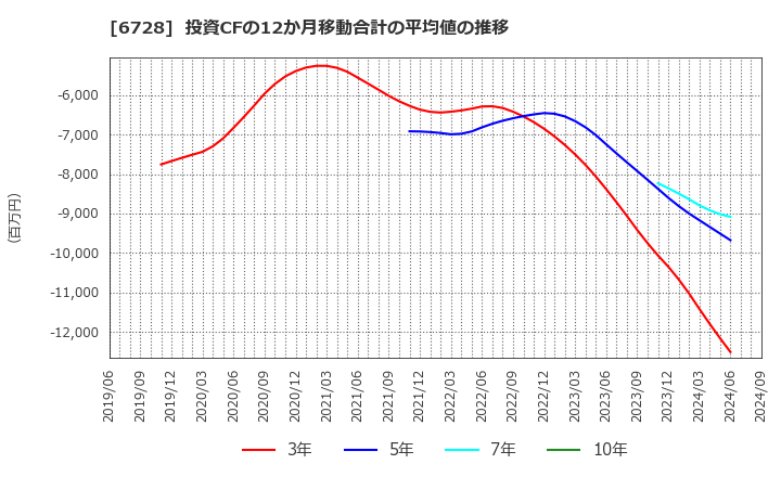 6728 (株)アルバック: 投資CFの12か月移動合計の平均値の推移