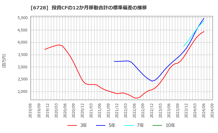 6728 (株)アルバック: 投資CFの12か月移動合計の標準偏差の推移