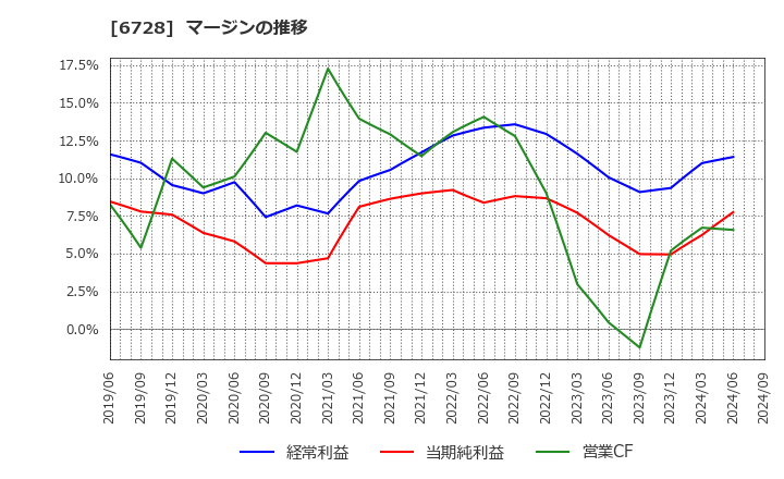 6728 (株)アルバック: マージンの推移