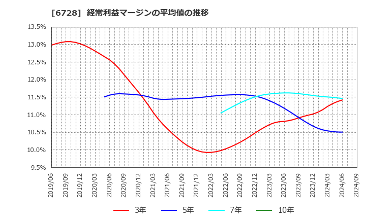 6728 (株)アルバック: 経常利益マージンの平均値の推移