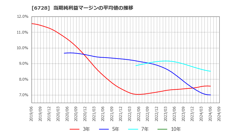 6728 (株)アルバック: 当期純利益マージンの平均値の推移