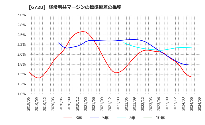 6728 (株)アルバック: 経常利益マージンの標準偏差の推移