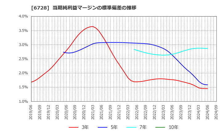 6728 (株)アルバック: 当期純利益マージンの標準偏差の推移