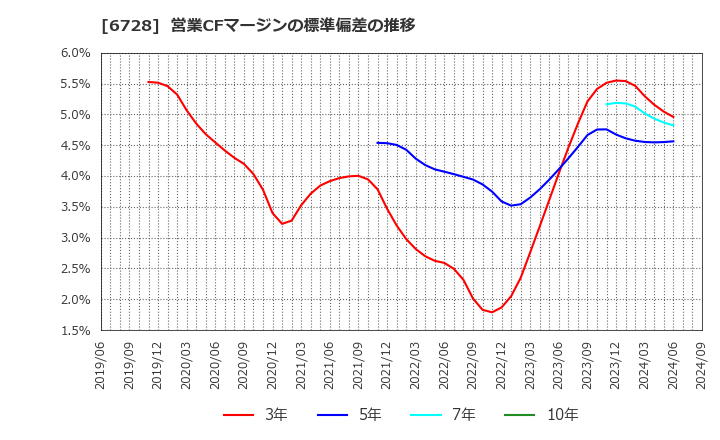 6728 (株)アルバック: 営業CFマージンの標準偏差の推移