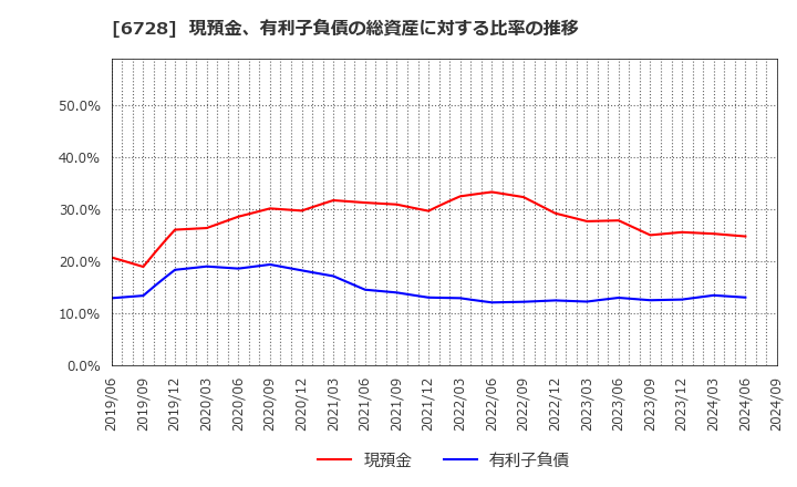 6728 (株)アルバック: 現預金、有利子負債の総資産に対する比率の推移