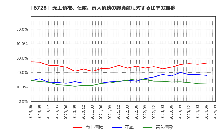 6728 (株)アルバック: 売上債権、在庫、買入債務の総資産に対する比率の推移