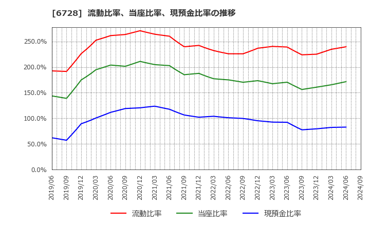 6728 (株)アルバック: 流動比率、当座比率、現預金比率の推移