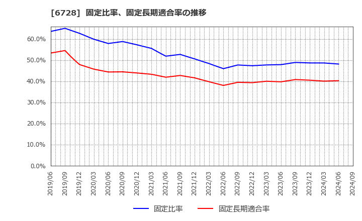 6728 (株)アルバック: 固定比率、固定長期適合率の推移