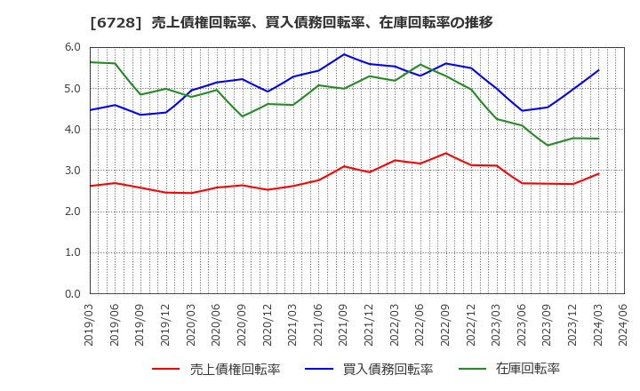 6728 (株)アルバック: 売上債権回転率、買入債務回転率、在庫回転率の推移