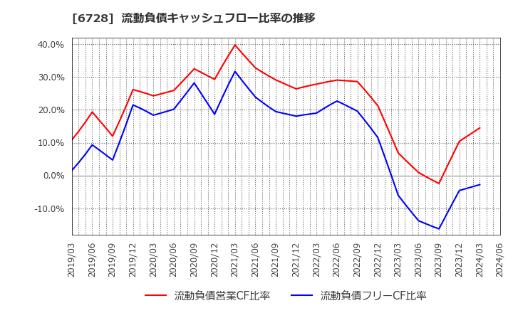 6728 (株)アルバック: 流動負債キャッシュフロー比率の推移